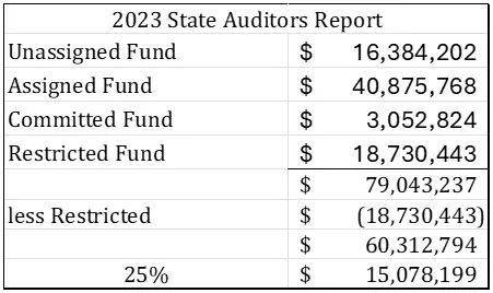 2023 State Auditors Report