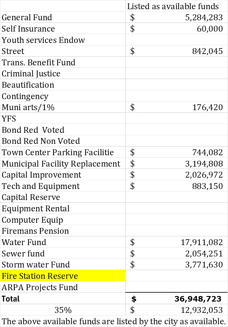 City Financial Report
