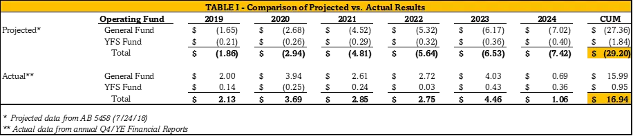 Comparison of Project vs Actual Results
