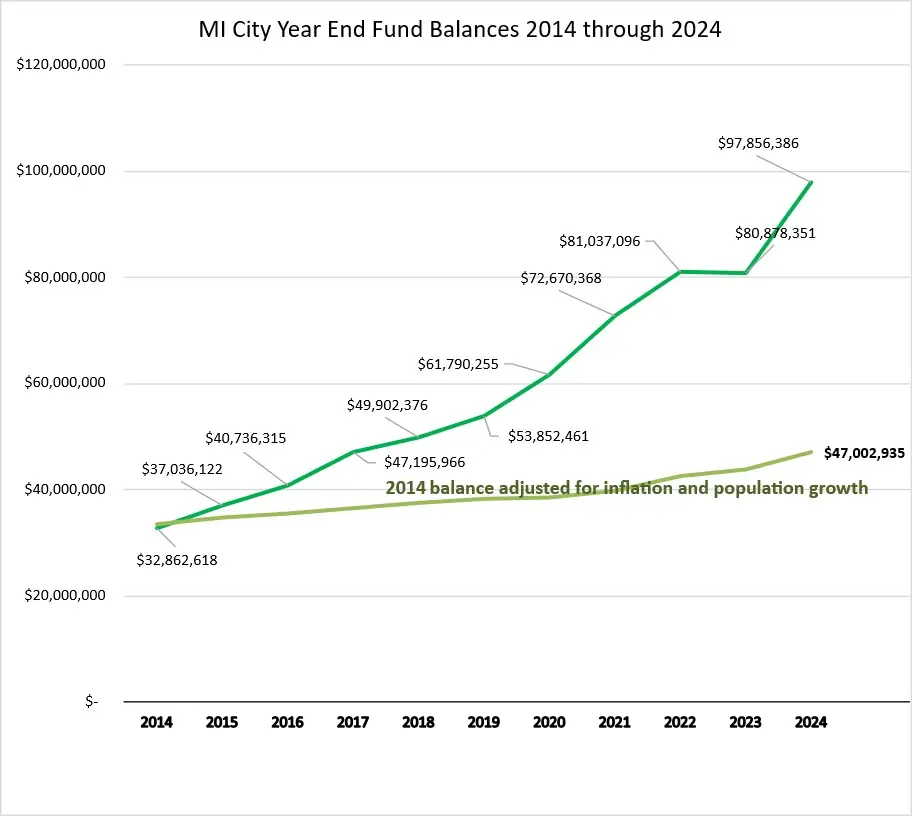 MI City Year End Fund Balances 2014 through 2024