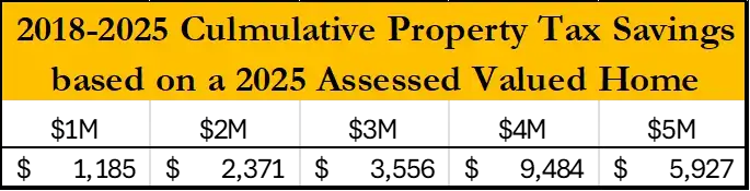 2010-2025 Culmulative Property Tax Savings based on a 2025 Assessed Valued Home