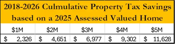 2018-2026 Culmulative Property Tax Savings based on a 2025 Assessed Valued Home