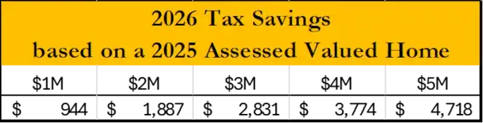 2026 Tax Savings based on a 2025 Assessed Valued Home
