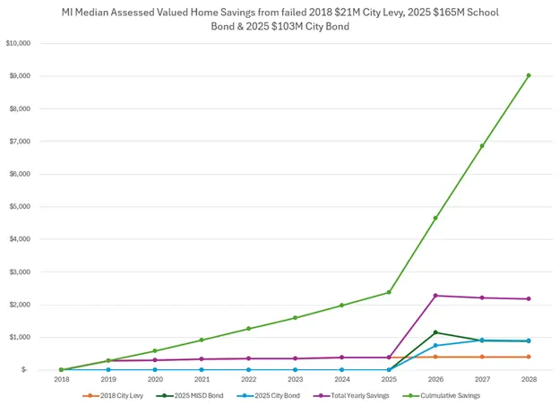 MI Median Assessed Valued Home Savings from Failed 2018 $21M City Levy, 2025 $165M School Bond & 2025 $103M City Bond
