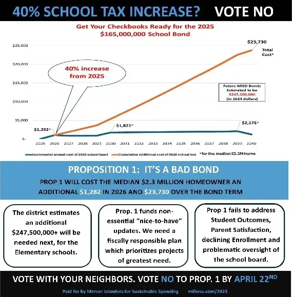 40% Tax Increase? VOTE NO 40% Tax Increase? VOTE NO